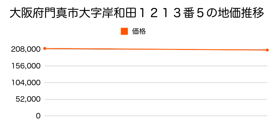大阪府門真市大字岸和田１２１３番５の地価推移のグラフ
