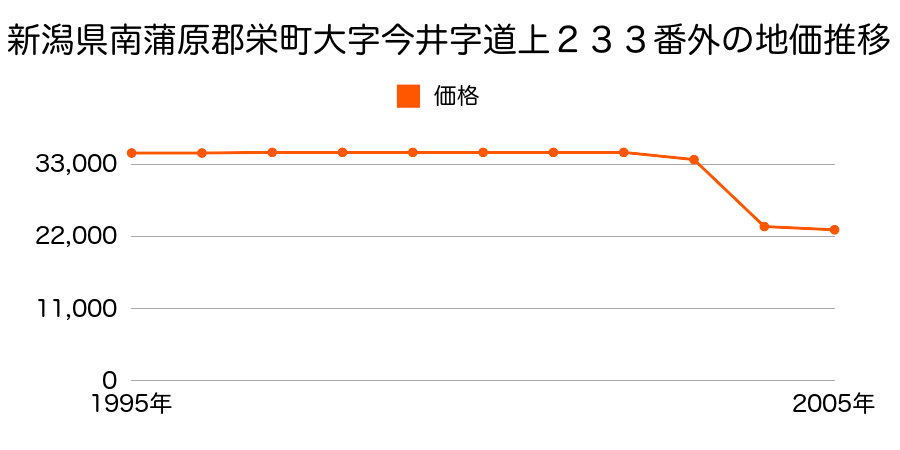 新潟県南蒲原郡栄町大字帯織字甲号１２８９番３外の地価推移のグラフ