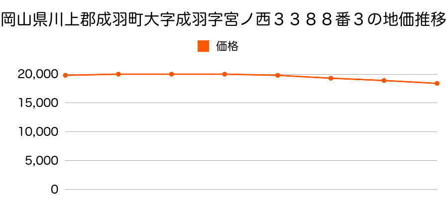 岡山県川上郡成羽町大字成羽字宮ノ西３３８８番３の地価推移のグラフ