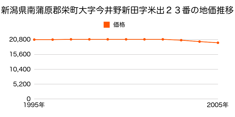 新潟県南蒲原郡栄町大字今井野新田字米出２３番の地価推移のグラフ