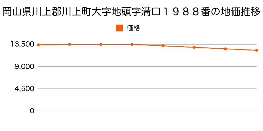 岡山県川上郡川上町大字地頭字溝口１９８８番の地価推移のグラフ