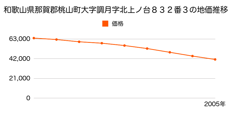 和歌山県那賀郡桃山町大字調月字北上ノ台８３２番３の地価推移のグラフ