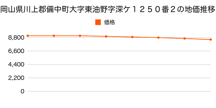 岡山県川上郡備中町大字東油野字深ケ１２５０番２の地価推移のグラフ