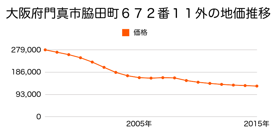 大阪府門真市脇田町６７２番１１外の地価推移のグラフ