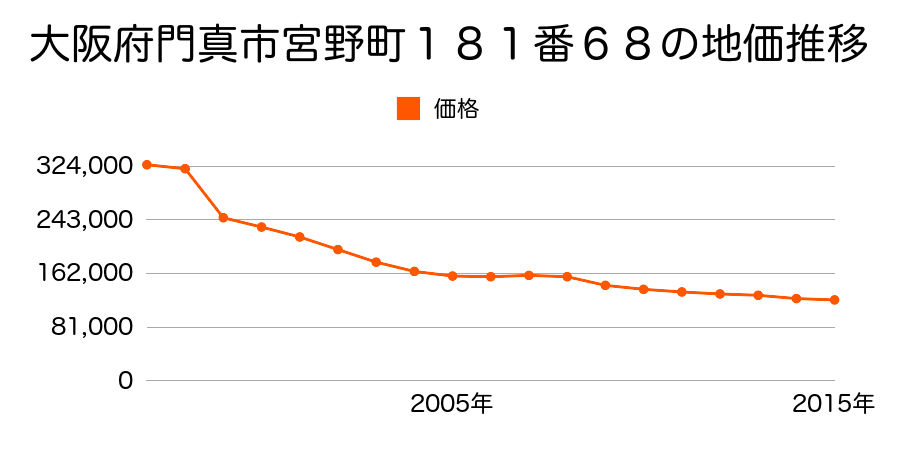 大阪府門真市五月田町６９６番２２外の地価推移のグラフ