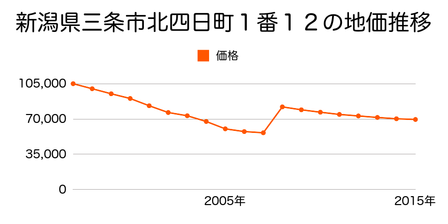 新潟県三条市旭町２丁目１２５６番３の地価推移のグラフ