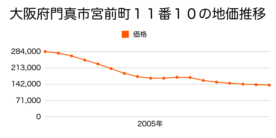 大阪府門真市宮前町１１番１０の地価推移のグラフ