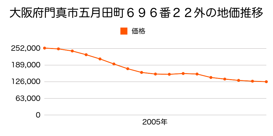 大阪府門真市五月田町６９６番２２外の地価推移のグラフ