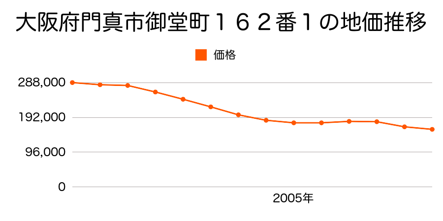 大阪府門真市上野口町３４０番２２の地価推移のグラフ