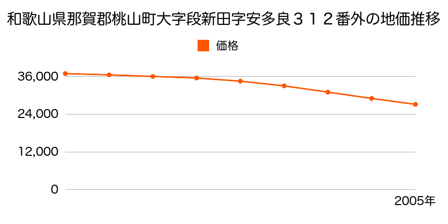 和歌山県那賀郡桃山町大字段新田字安多良３１２番外の地価推移のグラフ