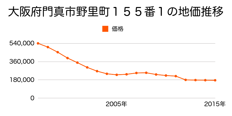 大阪府門真市野里町１３５番５外の地価推移のグラフ
