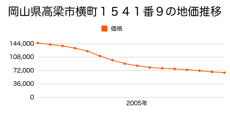 岡山県高梁市横町１５４１番９の地価推移のグラフ
