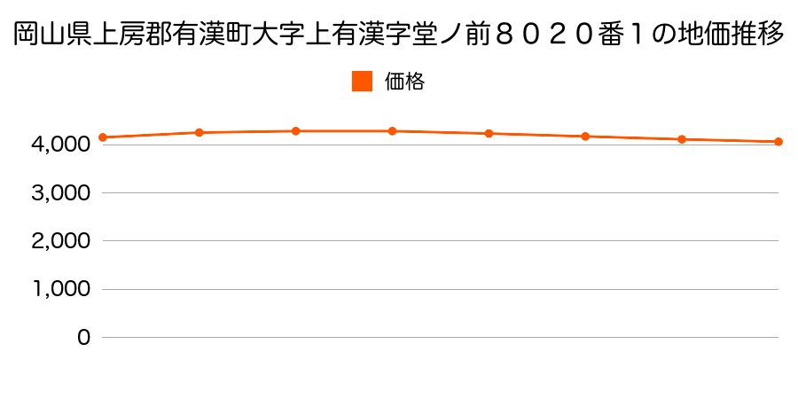 岡山県上房郡有漢町大字上有漢字堂ノ前８０２０番１の地価推移のグラフ