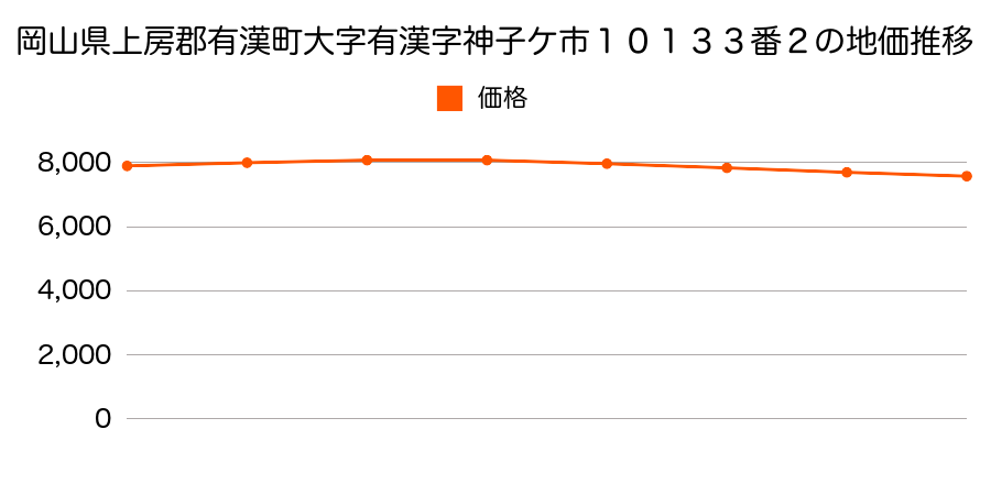 岡山県上房郡有漢町大字有漢字神子ケ市１０１３３番２の地価推移のグラフ