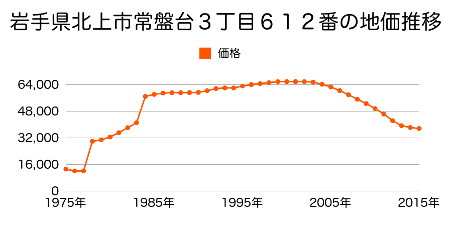 岩手県北上市鍛冶町１丁目１５番５の地価推移のグラフ