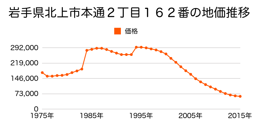 岩手県北上市大通り１丁目２４９番の地価推移のグラフ