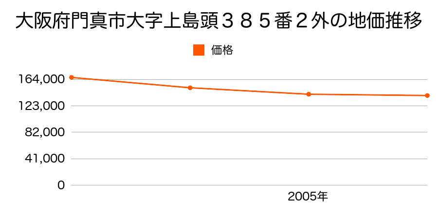 大阪府門真市大字上島頭３８５番２外の地価推移のグラフ