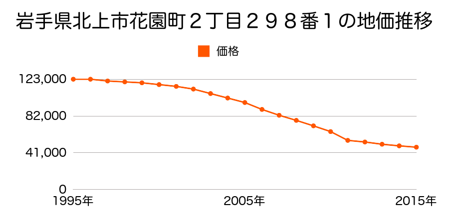 岩手県北上市柳原町２丁目６５番１の地価推移のグラフ