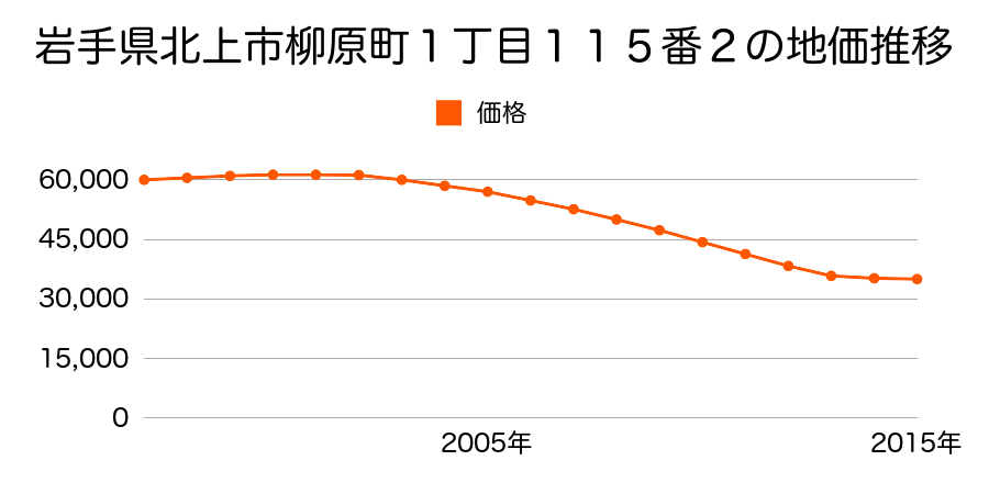 岩手県北上市柳原町１丁目１１５番２の地価推移のグラフ