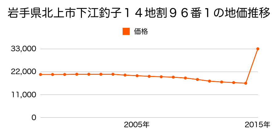 岩手県北上市さくら通り３丁目４６番内の地価推移のグラフ