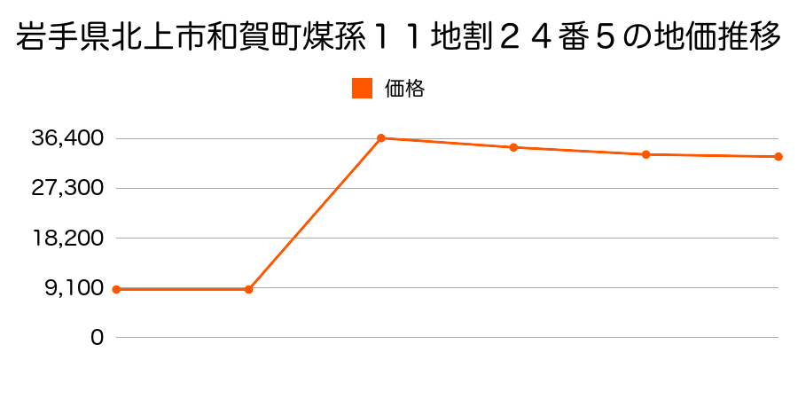 岩手県北上市さくら通り３丁目４６番内の地価推移のグラフ