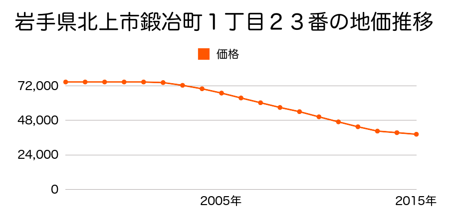 岩手県北上市鍛冶町１丁目２３番内の地価推移のグラフ