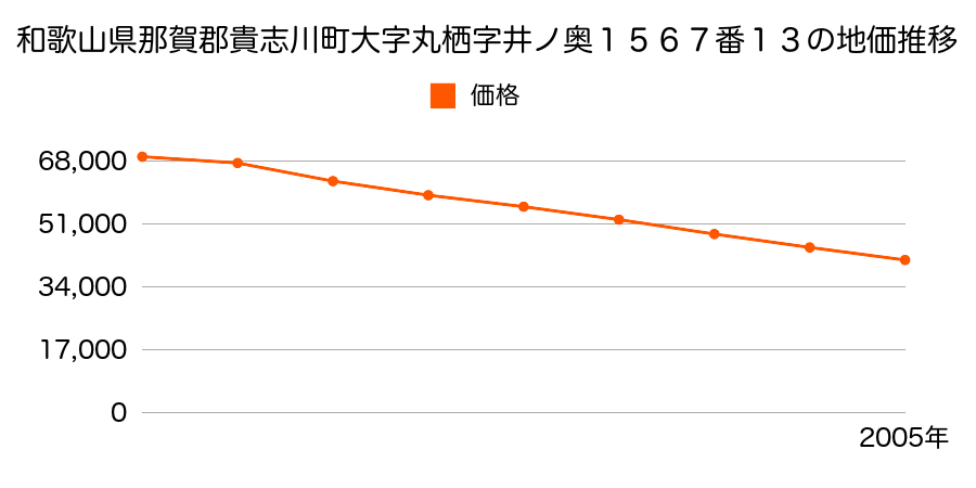 和歌山県那賀郡貴志川町大字丸栖字井ノ奥１５６７番１３の地価推移のグラフ
