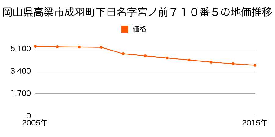 岡山県高梁市川上町仁賀字上り折井戸５５８番５の地価推移のグラフ