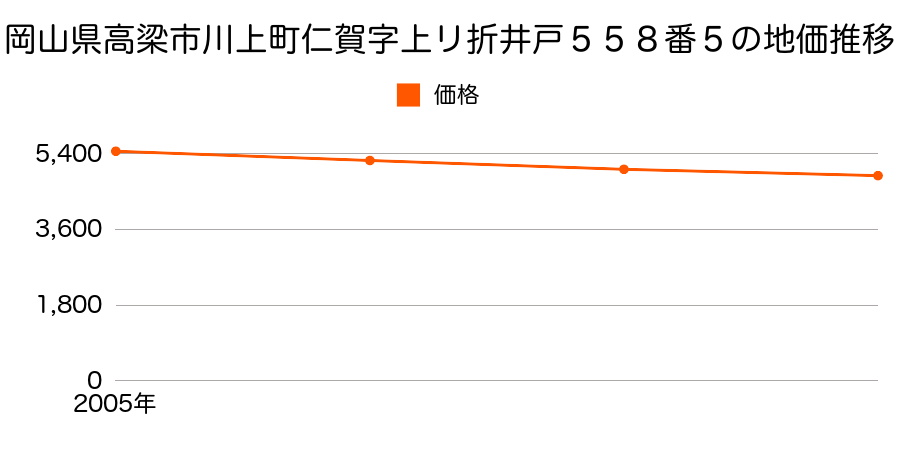 岡山県高梁市川上町仁賀字上リ折井戸５５８番５の地価推移のグラフ