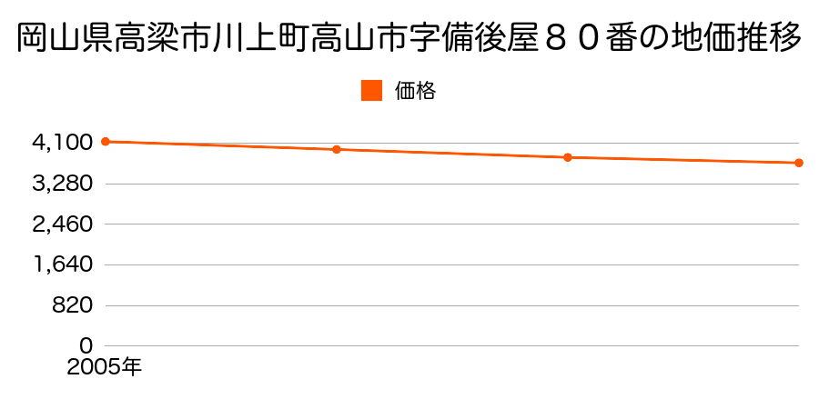 岡山県高梁市川上町高山市字備後屋８０番の地価推移のグラフ