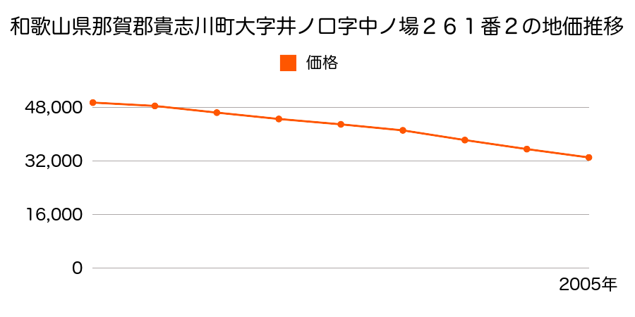 和歌山県那賀郡貴志川町大字井ノ口字中ノ場２６１番２の地価推移のグラフ