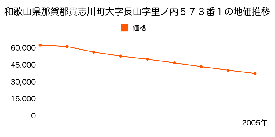 和歌山県那賀郡貴志川町大字長山字里ノ内５７３番１の地価推移のグラフ