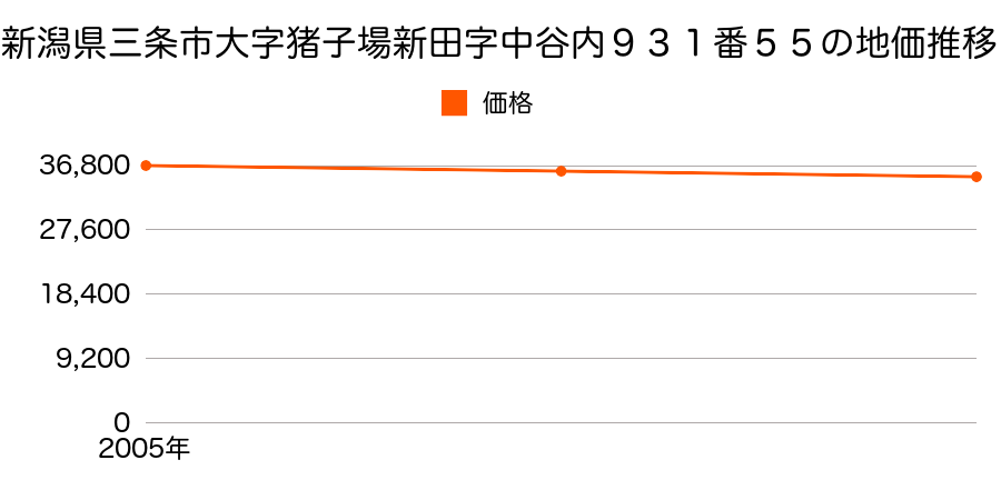 新潟県三条市大字猪子場新田字中谷内９３１番５５の地価推移のグラフ