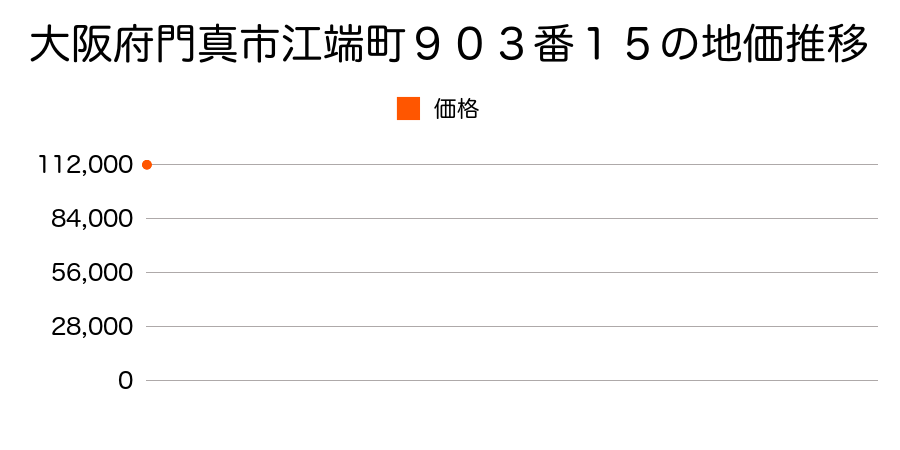 大阪府門真市島頭３丁目３８５番２外の地価推移のグラフ