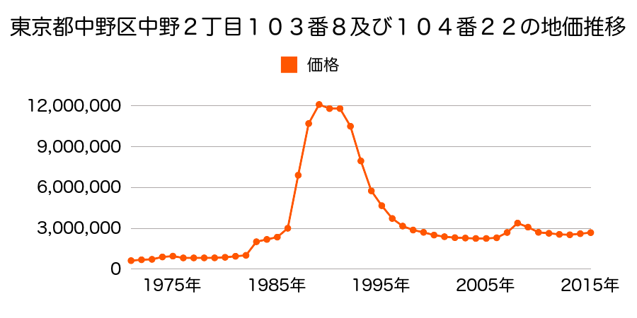 東京都中野区中野２丁目１０３番３３外の地価推移のグラフ