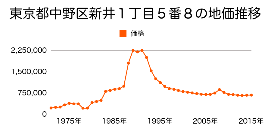 東京都中野区沼袋１丁目２６８番８外の地価推移のグラフ