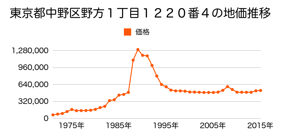東京都中野区新井２丁目４８番２７の地価推移のグラフ