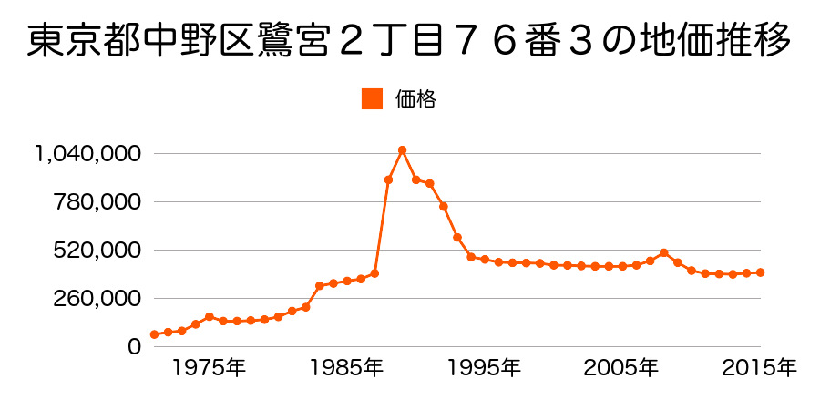 東京都中野区白鷺３丁目９１２番２９の地価推移のグラフ
