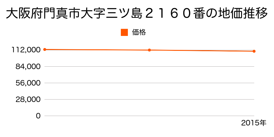 大阪府門真市三ツ島６丁目２１６０番の地価推移のグラフ