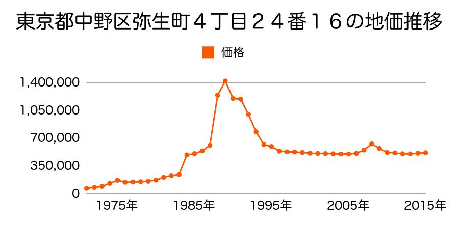 東京都中野区東中野３丁目１２７番８の地価推移のグラフ