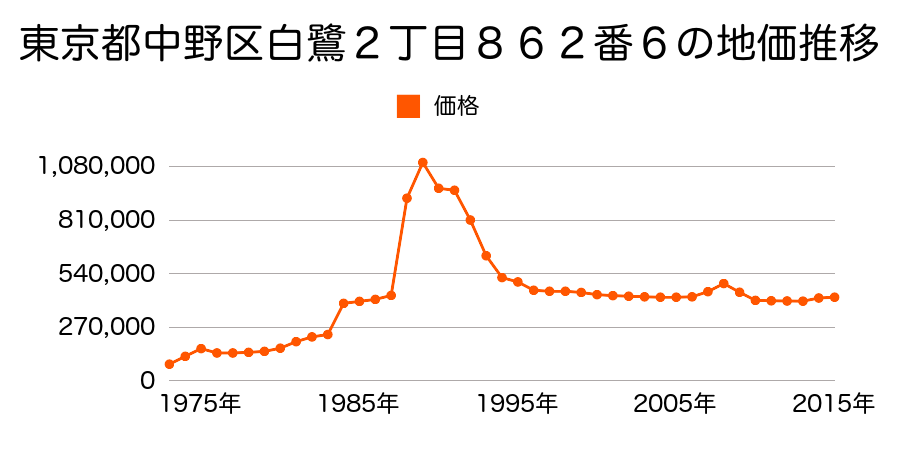 東京都中野区鷺宮３丁目１５３番４の地価推移のグラフ