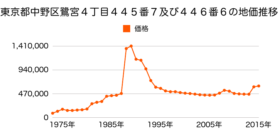 東京都中野区東中野１丁目７７番２１の地価推移のグラフ