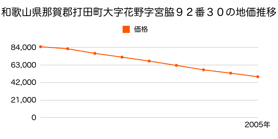 和歌山県那賀郡打田町大字花野字宮脇９２番３０の地価推移のグラフ