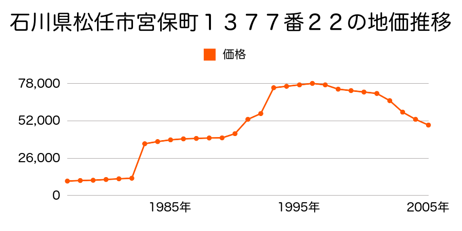 石川県松任市福留町６６０番１８の地価推移のグラフ