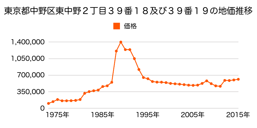 東京都中野区中野２丁目９番１８の地価推移のグラフ