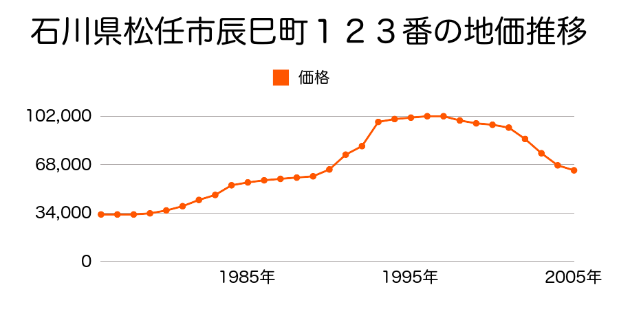 石川県松任市成町３８３番８の地価推移のグラフ