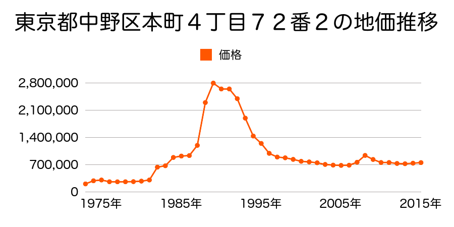 東京都中野区中央４丁目３４番１５の地価推移のグラフ