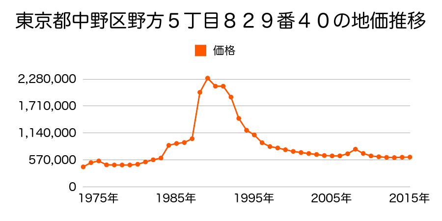 東京都中野区野方６丁目７３４番１６の地価推移のグラフ