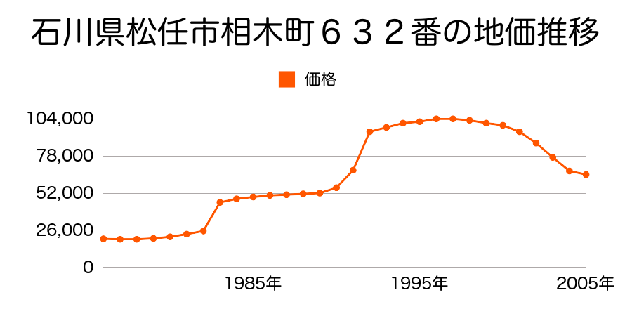 石川県松任市相木町６３０番の地価推移のグラフ