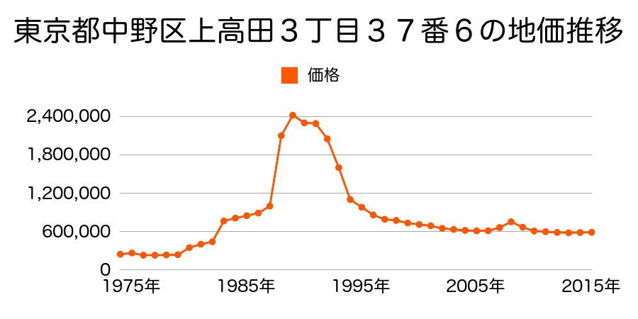東京都中野区新井５丁目１６番２の地価推移のグラフ